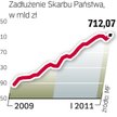 Zobowiązania rządu znów rosną