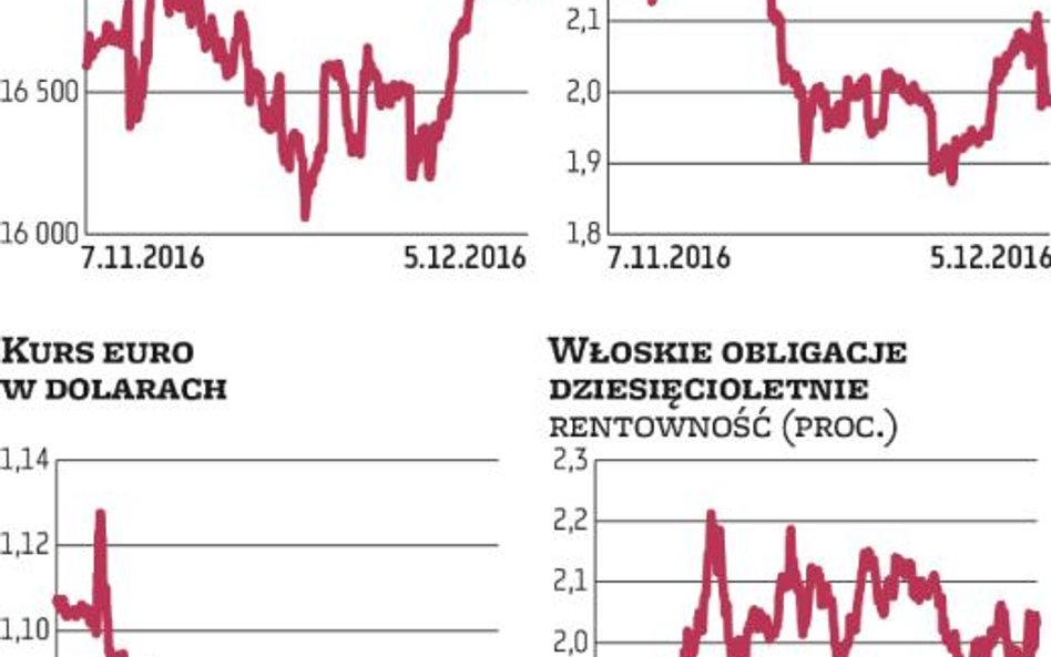 Inwestorzy przestali niepokoić się o Włochy