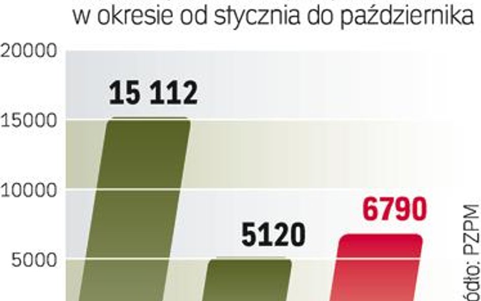 Rośnie popyt na przewozy, ale mała jest podaż ciężarówek