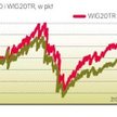 W tym roku WIG20TR zyskał ponad 20 proc.