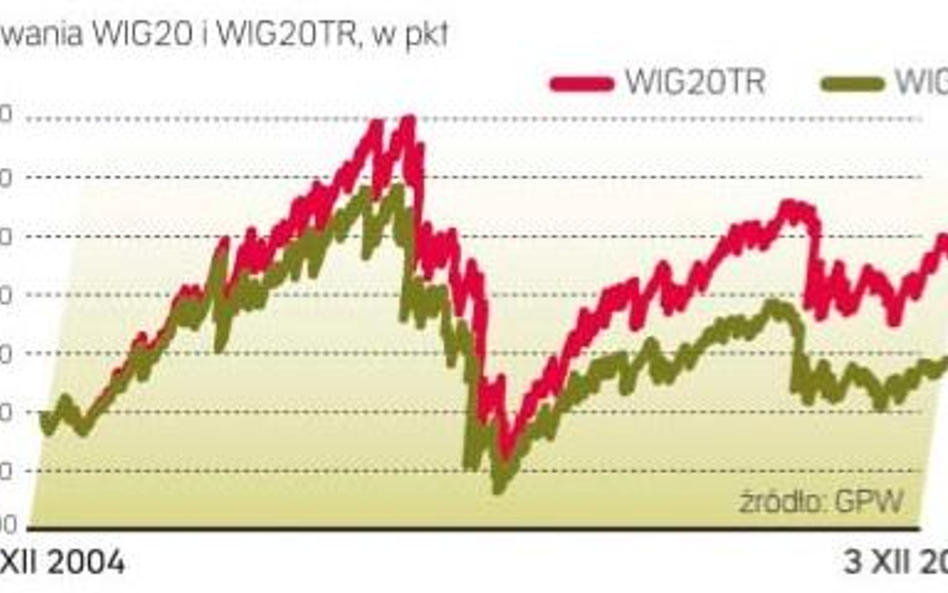W tym roku WIG20TR zyskał ponad 20 proc.