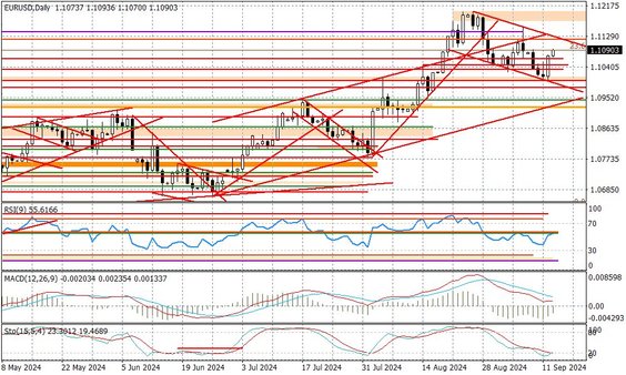 Wykres dzienny EURUSD