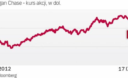 Śledztwa nie zaszkodziły akcjom jp morgan