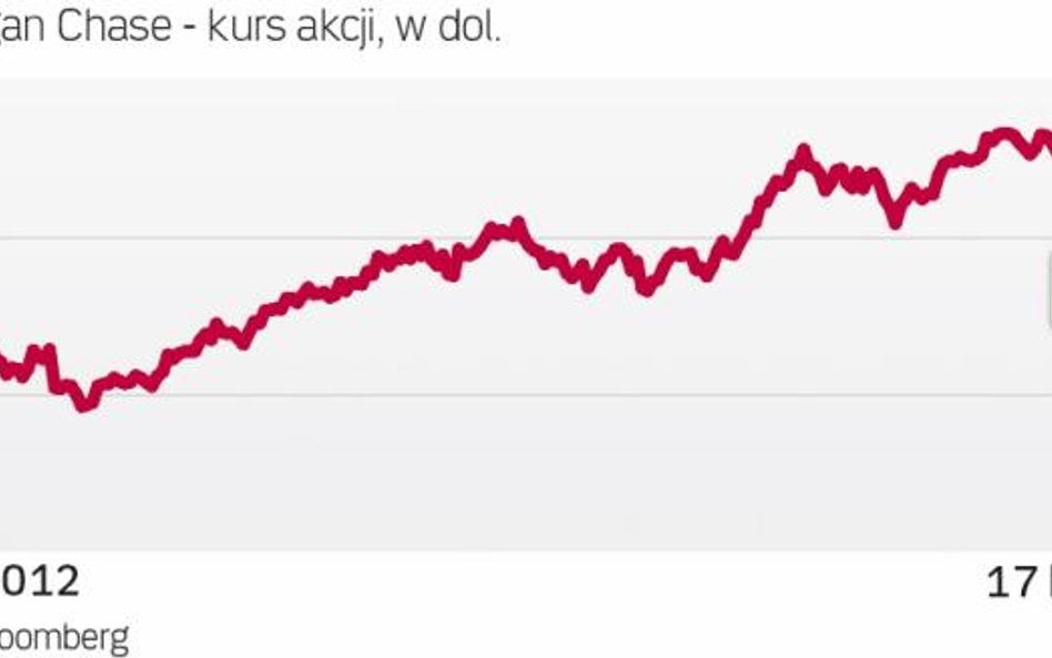 Śledztwa nie zaszkodziły akcjom jp morgan