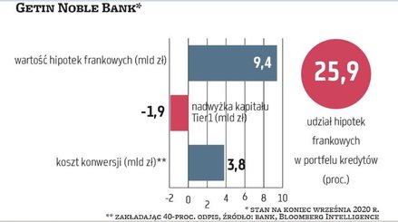 Getin Noble Bank nie podał jeszcze informacji o rezerwach w IV kwartale. Instytucja ma najniższy spo