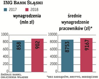 ING Bank Śląski na wynagrodzenia pracowników wydał w 2018 r. 902 mln zł, o 5 proc. więcej niż rok wc