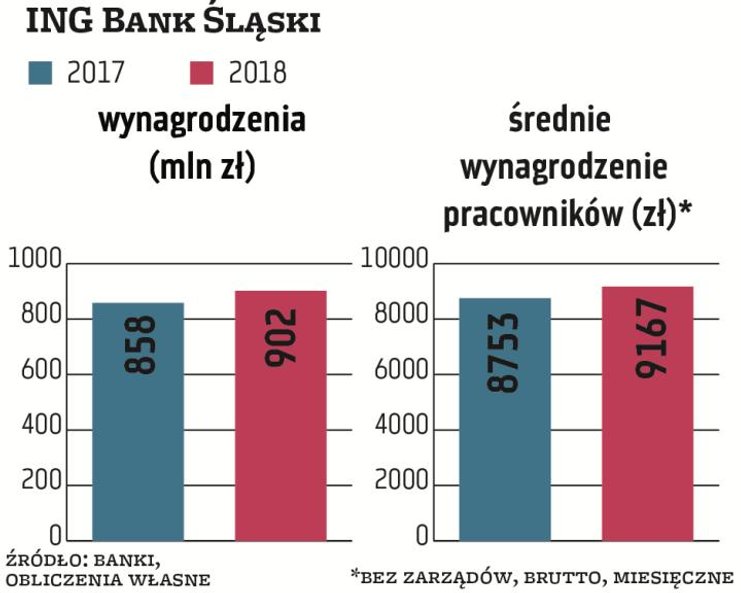 ING Bank Śląski na wynagrodzenia pracowników wydał w 2018 r. 902 mln zł, o 5 proc. więcej niż rok wc