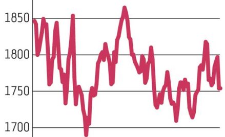 Warszawskie indeksy nie palą się do odrabiania strat