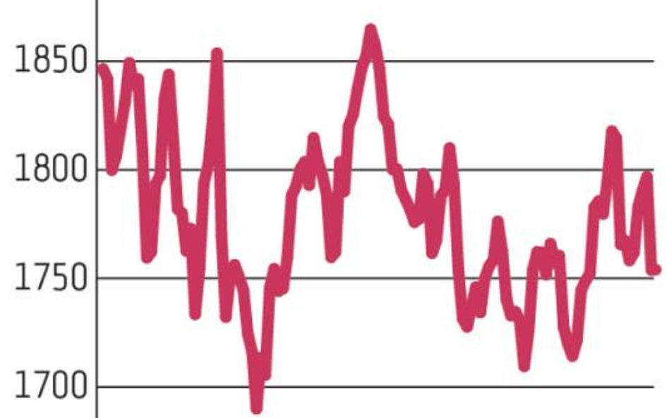 Warszawskie indeksy nie palą się do odrabiania strat