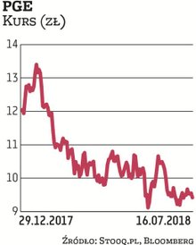 Lider branży energetycznej – PGE, stracił już w tym roku 21,7 proc. Warto zauważyć, że majowe minimu