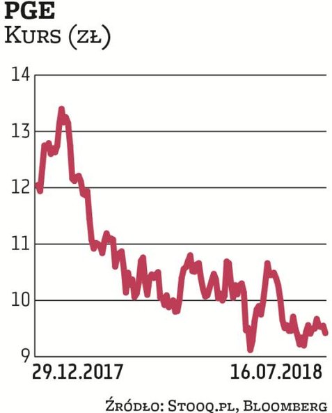 Lider branży energetycznej – PGE, stracił już w tym roku 21,7 proc. Warto zauważyć, że majowe minimu