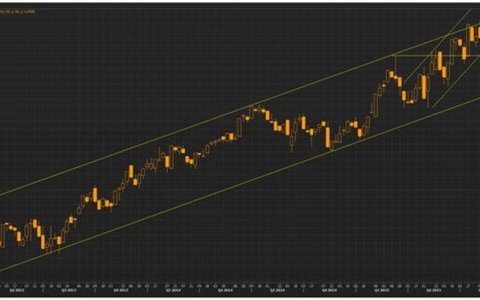 Wykres tygodniowy koszyka funta, źródło: Thomson Reuters