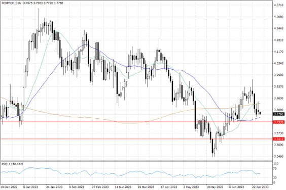 Notowania miedzi w USA – dane dzienne