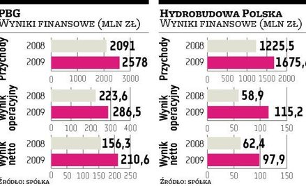 PBG da akcjonariuszom 20 milionów złotych