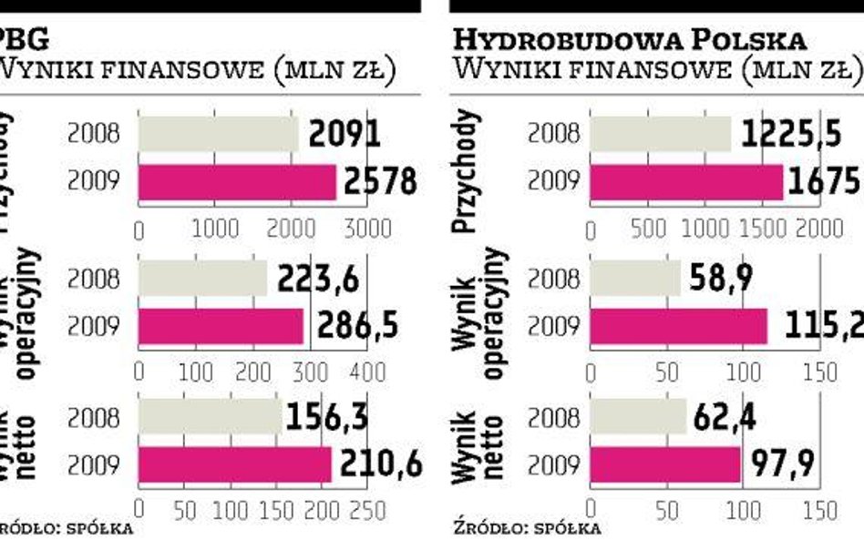 PBG da akcjonariuszom 20 milionów złotych