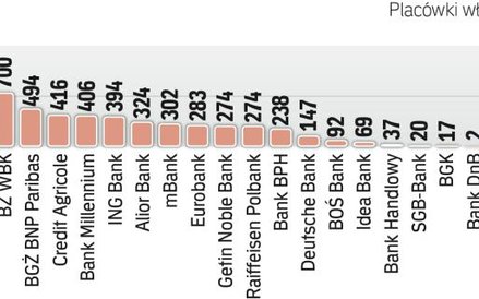Banki zmniejszają sieć placówek