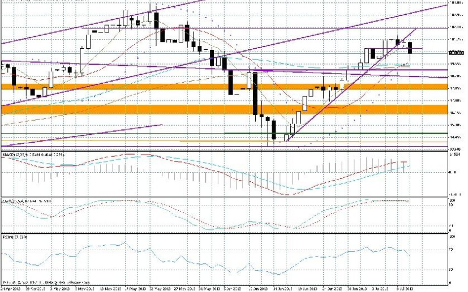 Wykres dzienny USD/JPY