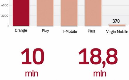 W telefonach i szufladach na rejestrację czeka w Polsce około 25 mln kart pre-paid