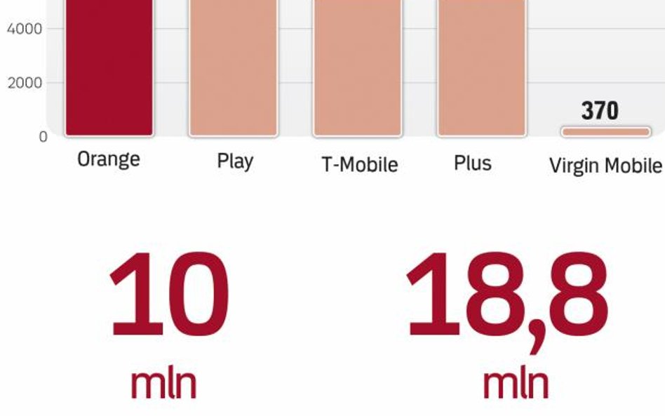 W telefonach i szufladach na rejestrację czeka w Polsce około 25 mln kart pre-paid