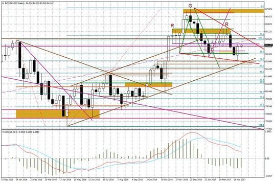 Wykres tygodniowy BOSSA USD