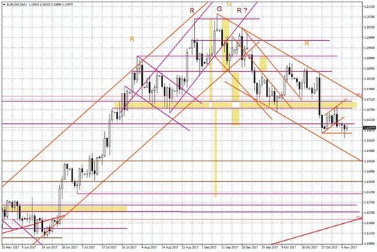 Wykres dzienny EUR/USD