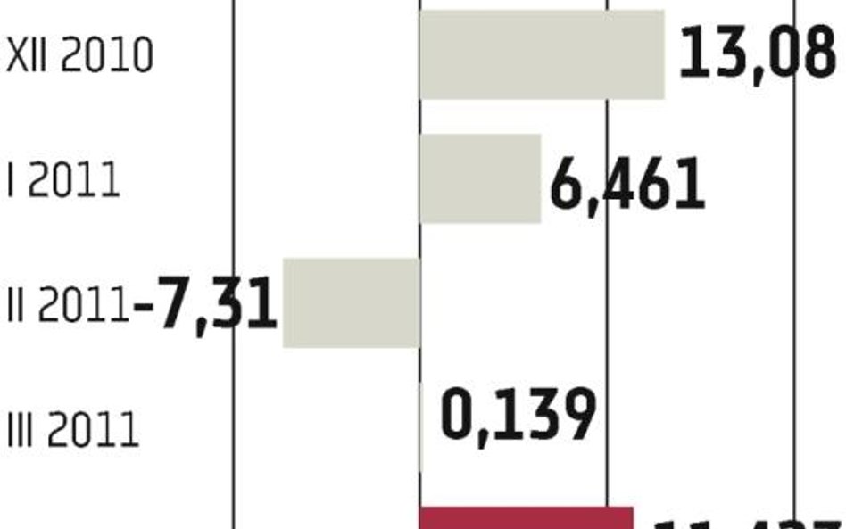 Nadwyżka handlowa większa od prognoz