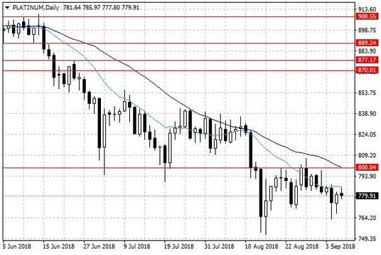 Notowania platyny – dane dzienne