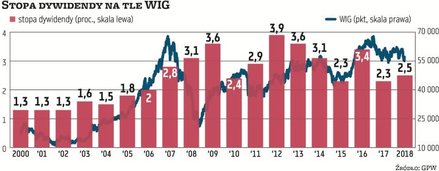 Na przestrzeni ostatnich kilkunastu lat średnie stopy dywidendy na GPW znajdowały się w przedziale 1
