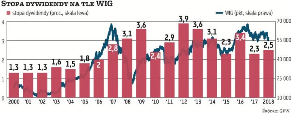 Na przestrzeni ostatnich kilkunastu lat średnie stopy dywidendy na GPW znajdowały się w przedziale 1