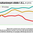 Rynek pierwotny: Ile płacimy za mieszkania