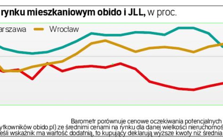 Rynek pierwotny: Ile płacimy za mieszkania