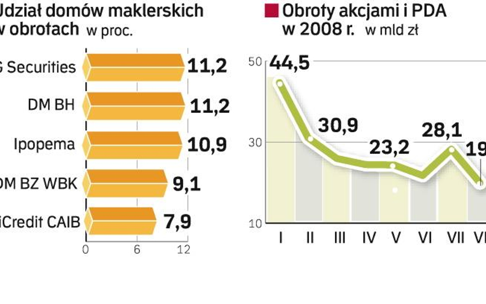 Kolejni chętni do handlu akcjami