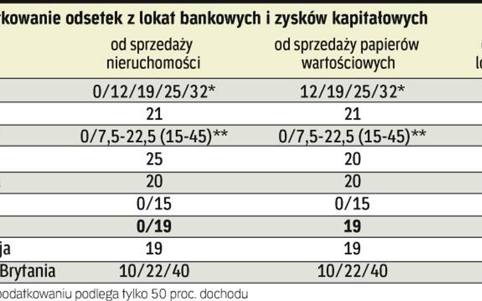 Bessa na giełdzie nie obniży budżetowych wpływów