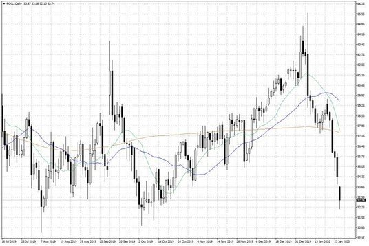 Notowania ropy naftowej WTI – dane dzienne