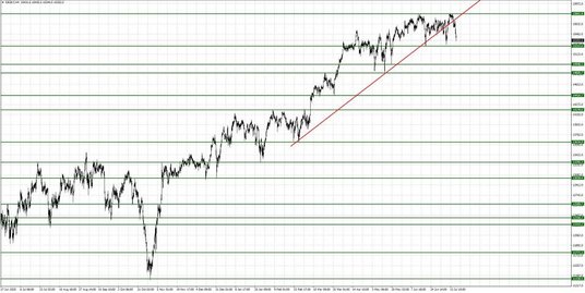 DE30.f, Interwał czterogodzinny