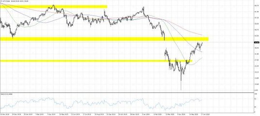 Wykres 1. WTI.f; Interwał dzienny