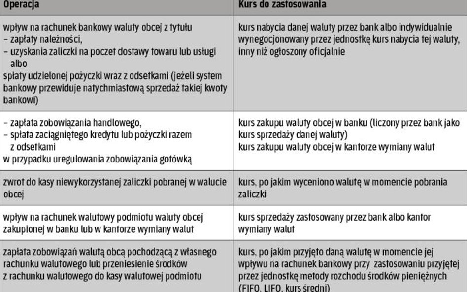Rodzaj transakcji a faktycznie zastosowany kurs