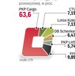 Od lat CTL i PCC, obecnie DB Schenker, odbierają udziały w rynku PKP?Cargo.