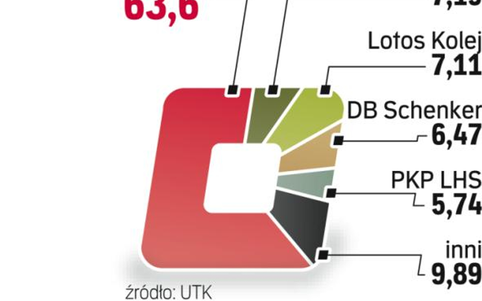 Od lat CTL i PCC, obecnie DB Schenker, odbierają udziały w rynku PKP?Cargo.