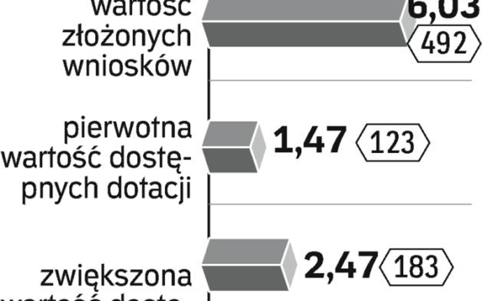 Dodatkowy miliard złotych dla innowacyjnych firm