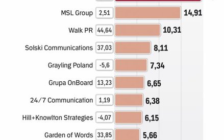 Czołówka rankingu bez zmian
