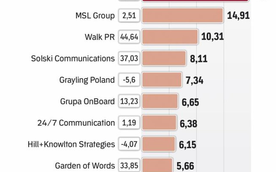Czołówka rankingu bez zmian