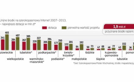 Dzięki rywalizacji wykonawców sieci będą kosztować mniej, niż zakładano