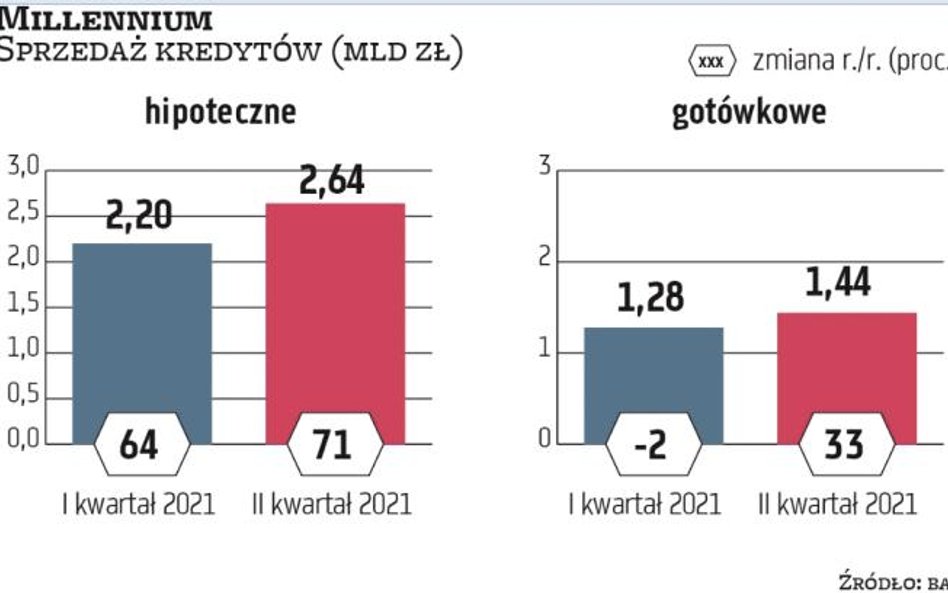 Millennium to, poza Getin Noble (który od lat ma swoje problemy), bank mający najwyższy udział hipot