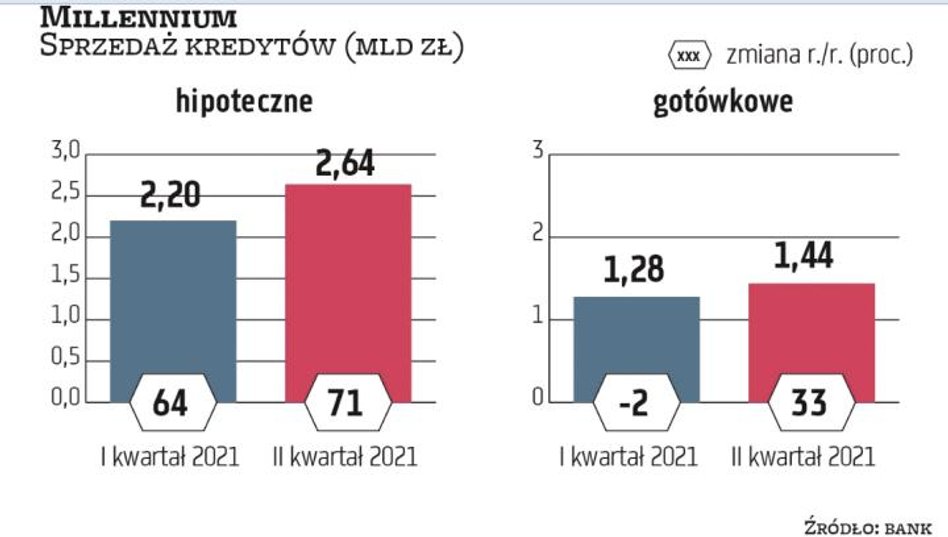 Millennium to, poza Getin Noble (który od lat ma swoje problemy), bank mający najwyższy udział hipot