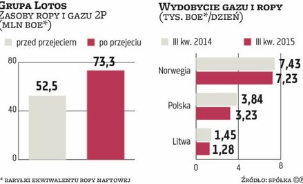 Grupa Lotos kupuje złoża w Norwegii