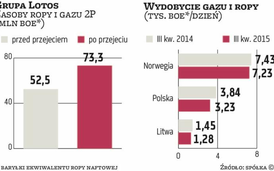 Grupa Lotos kupuje złoża w Norwegii