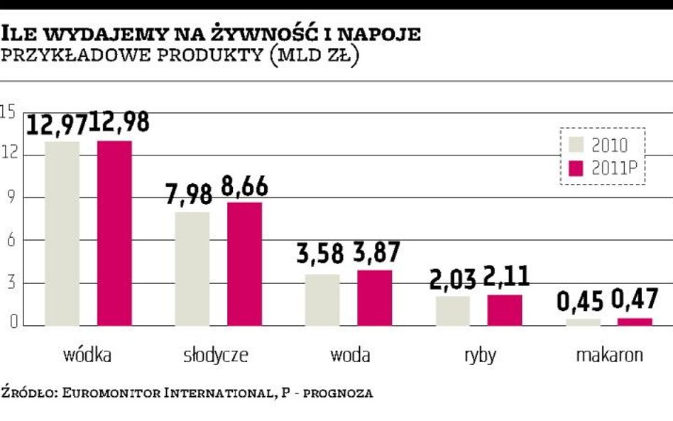 Branża spożywcza ma szansę na wzrost