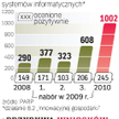 Rekord grantów na integrację systemów informatycznych firm