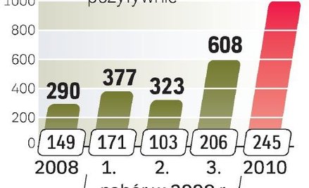 Rekord grantów na integrację systemów informatycznych firm